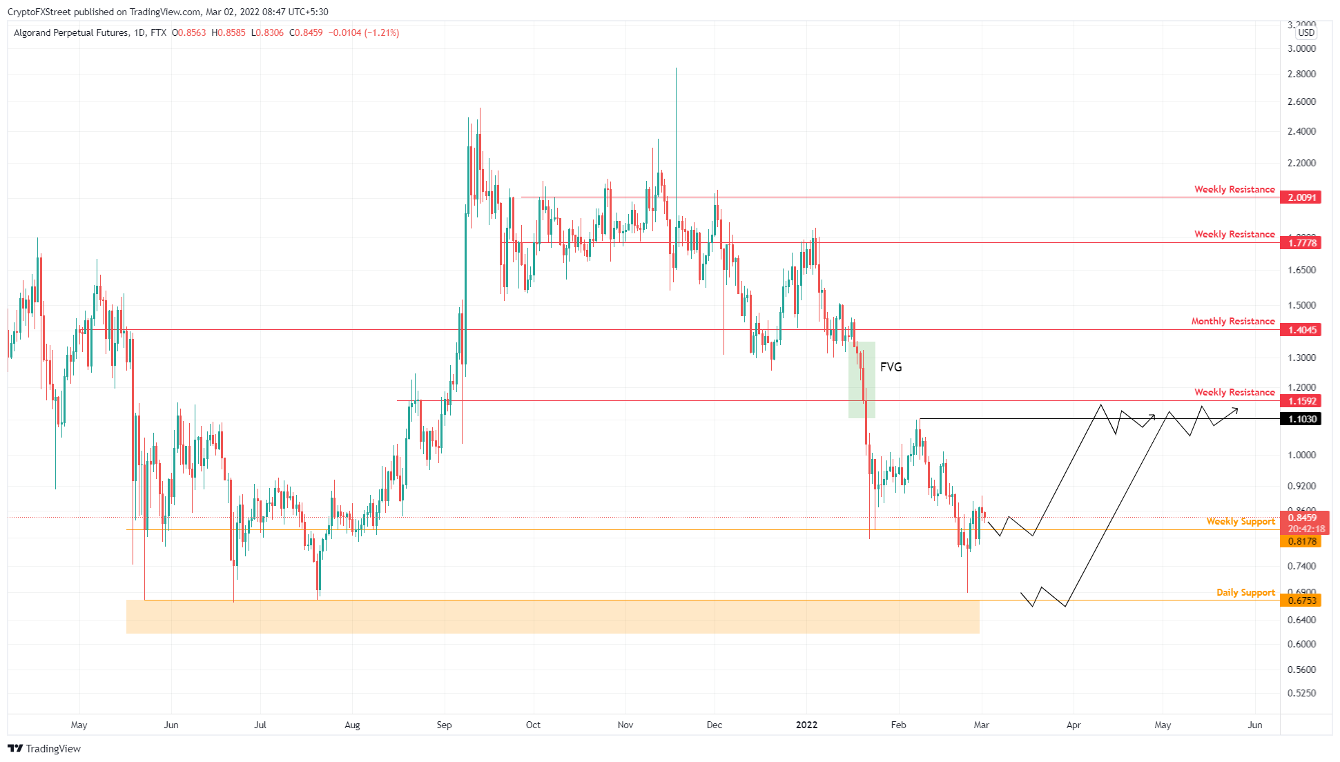 ALGO/USDT 1-day chart