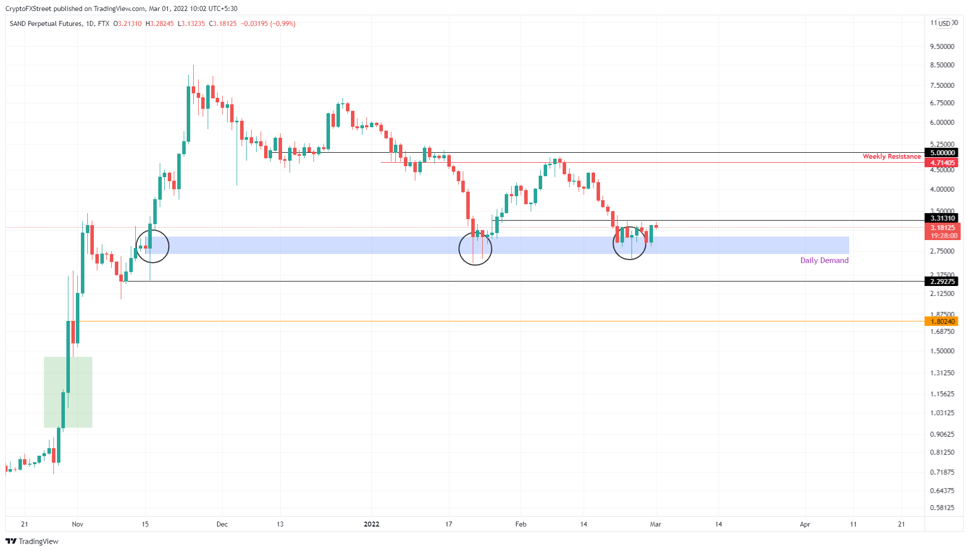 SAND/USDT 1-day chart