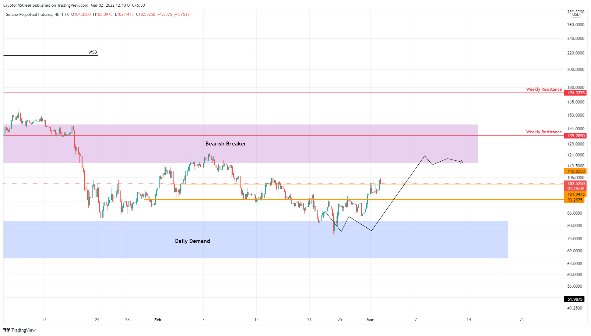 SOL/USDT 4-hour chart