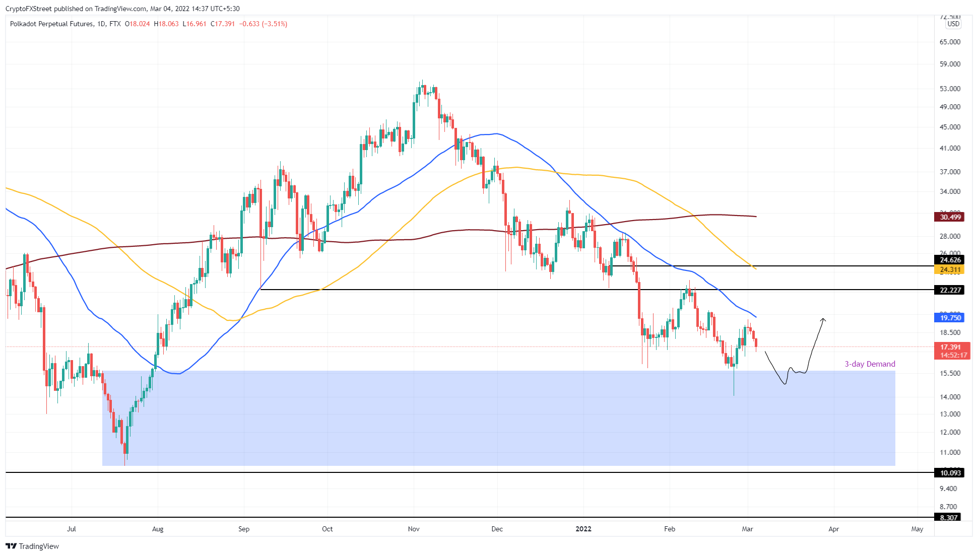 DOT/USDT 1-day chart