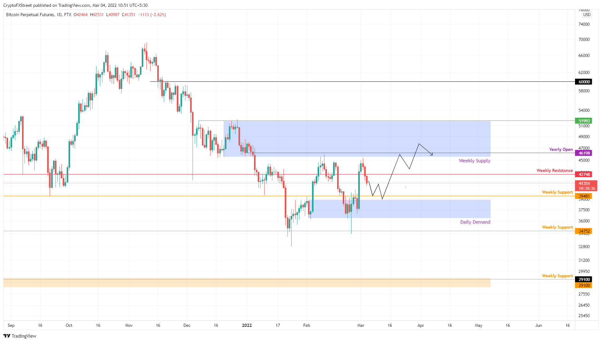 BTC/USDT 1-day chart