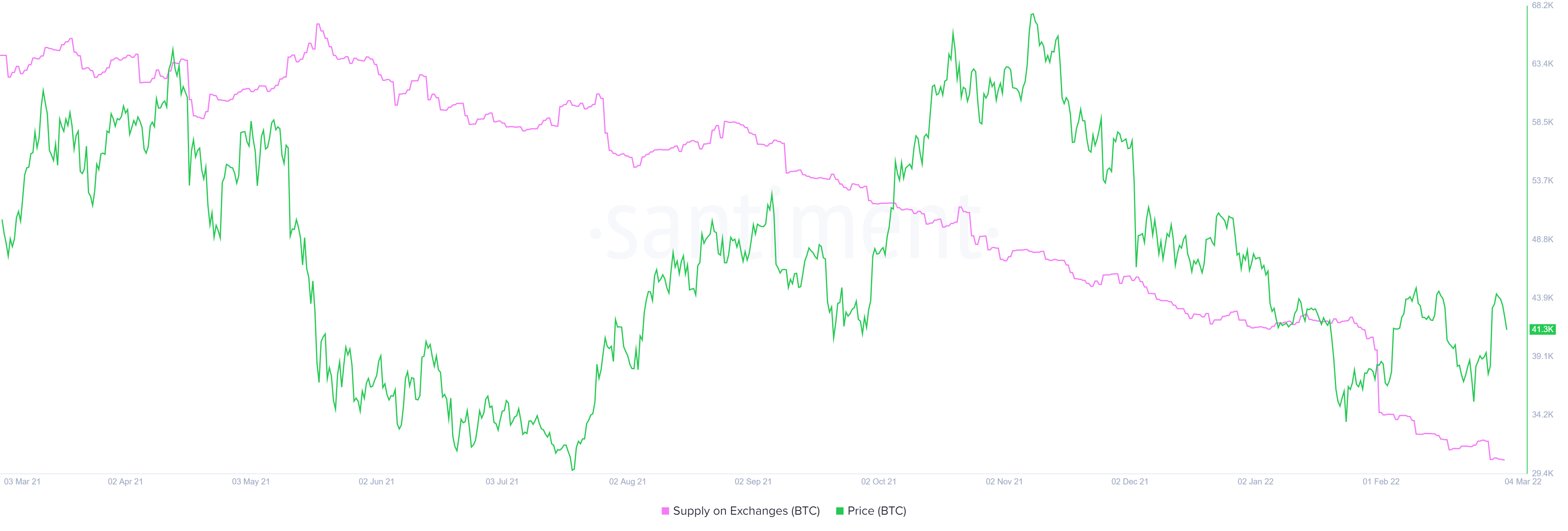 BTC supply on exchanges