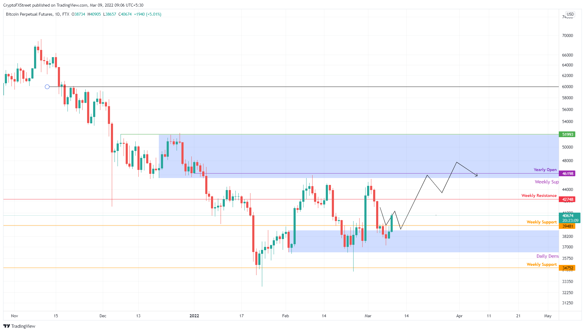 BTC/USD 1-day chart