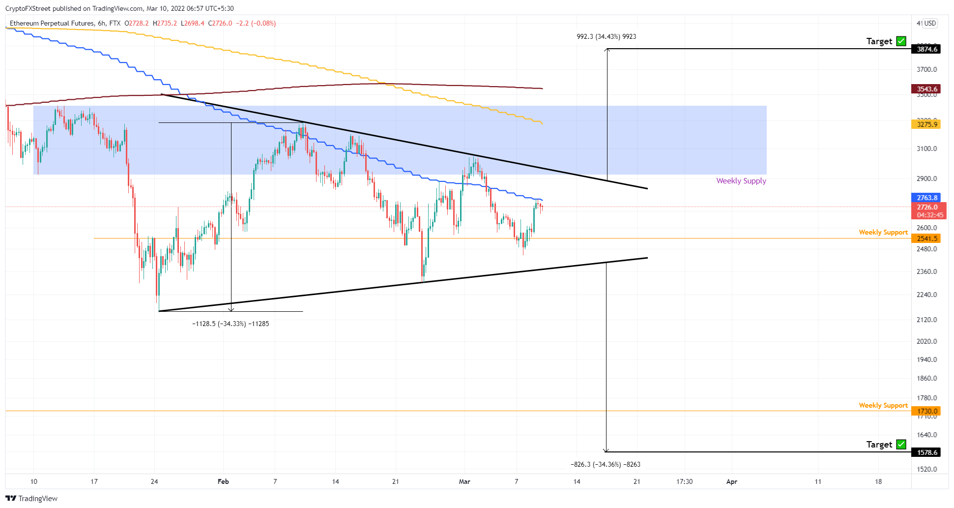 ETH/USDT 6-hour chart