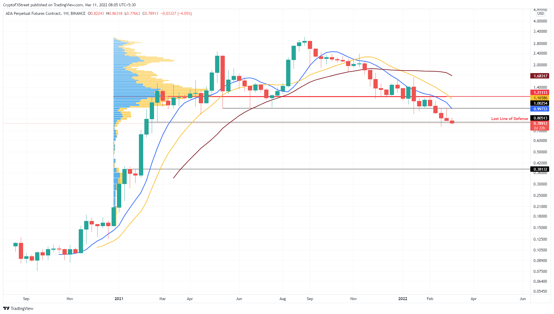 ADA/USDT 3-day chart