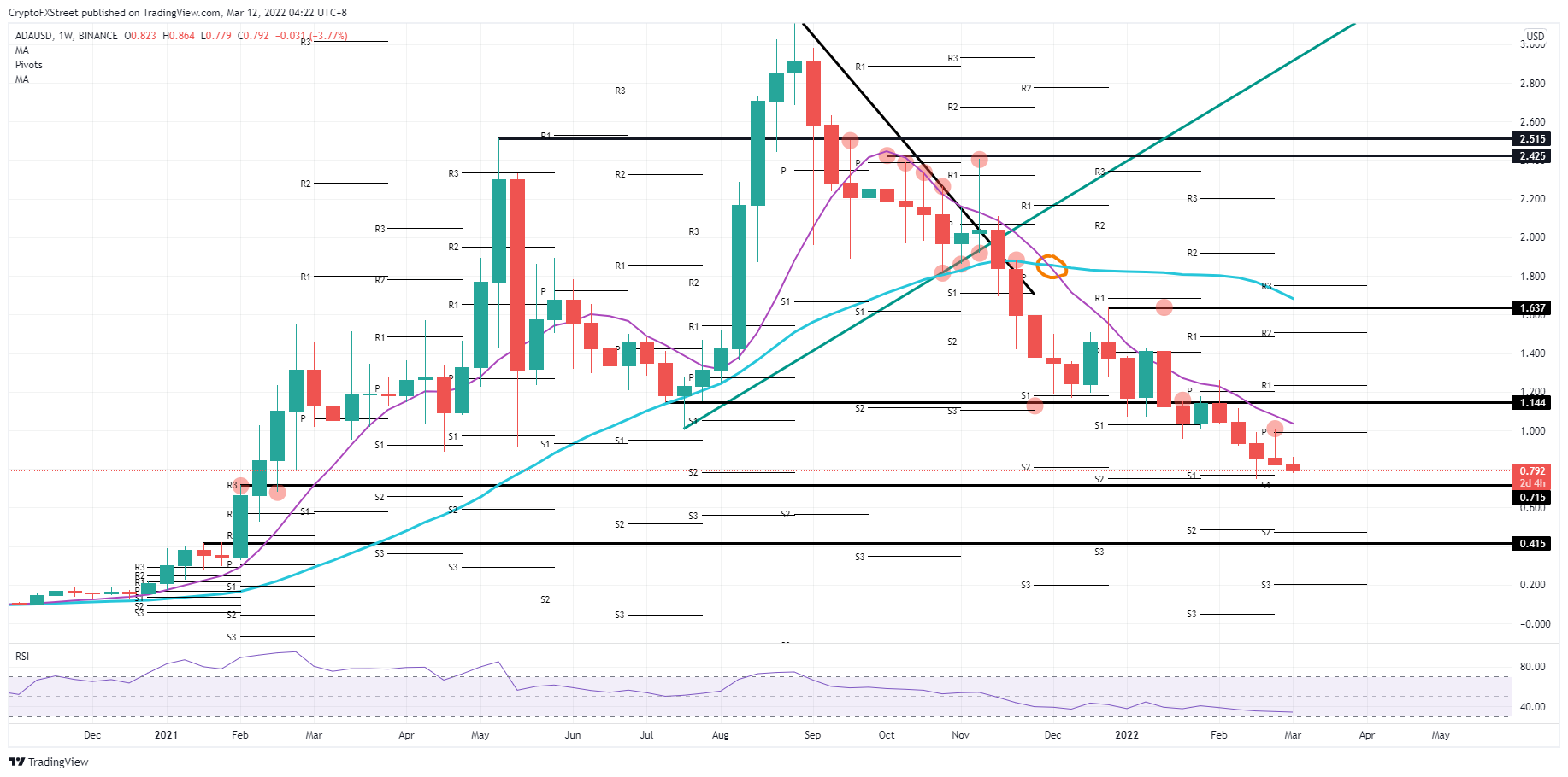 ADA/USD weekly chart