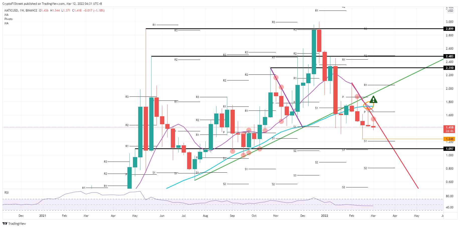 MATIC/USD weekly chart