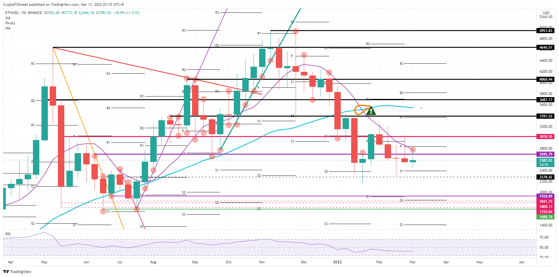 ETH/USD weekly chart