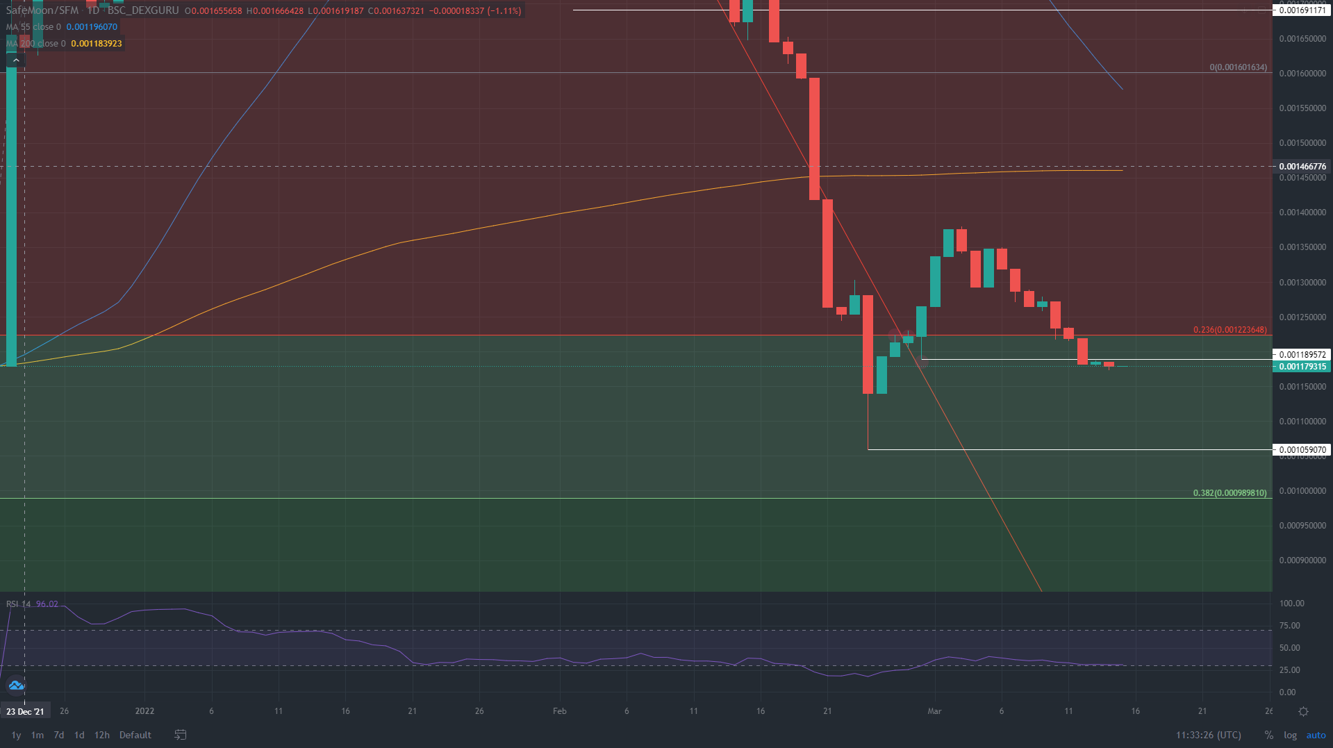 SAFEMOON/USD daily chart