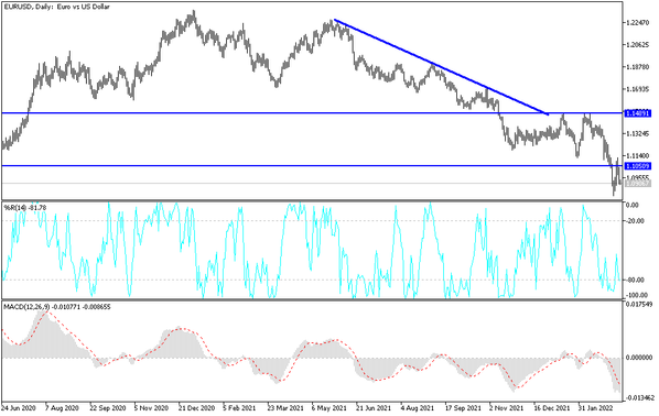 USD/TRY