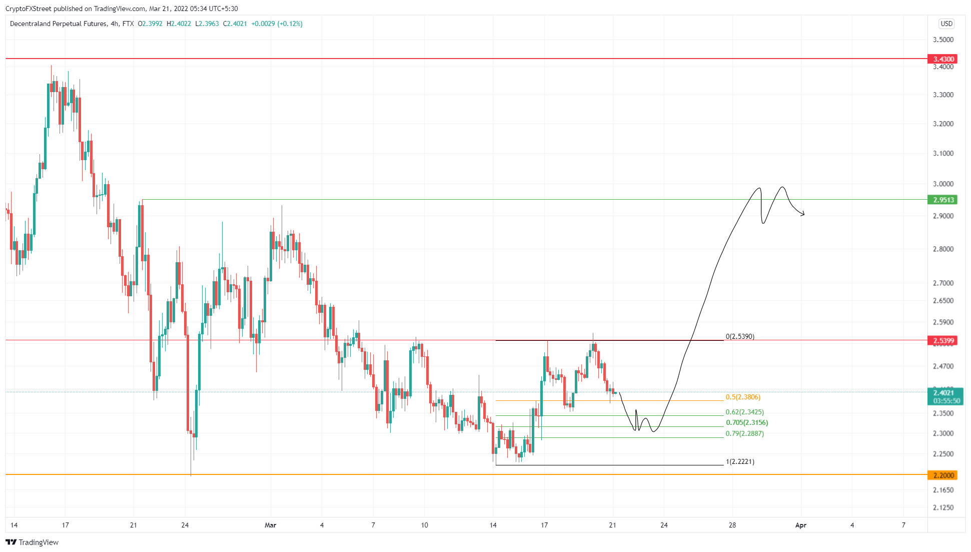 MANA/USDT 4-hour chart