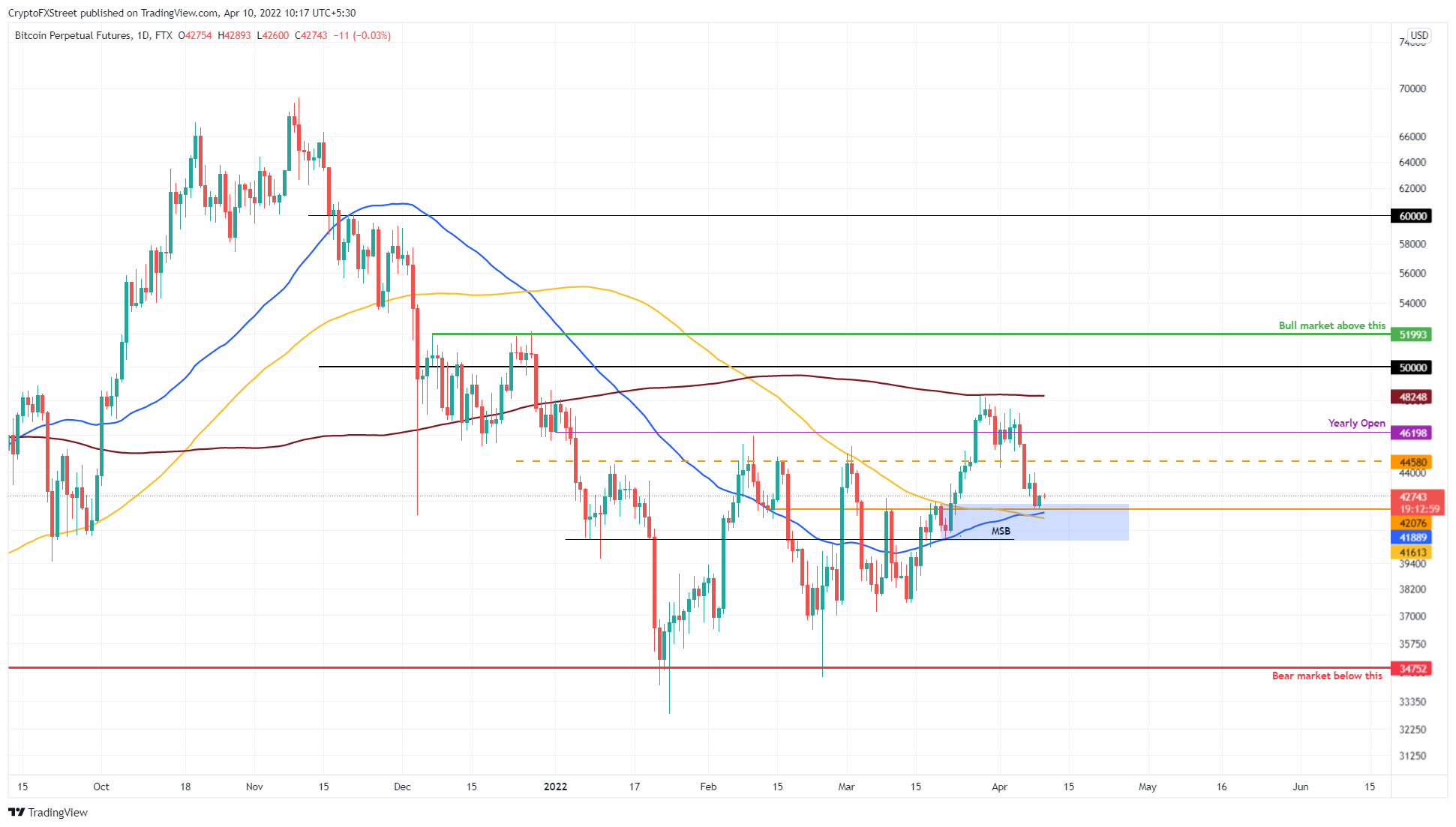 BTC/USDT 1-day chart