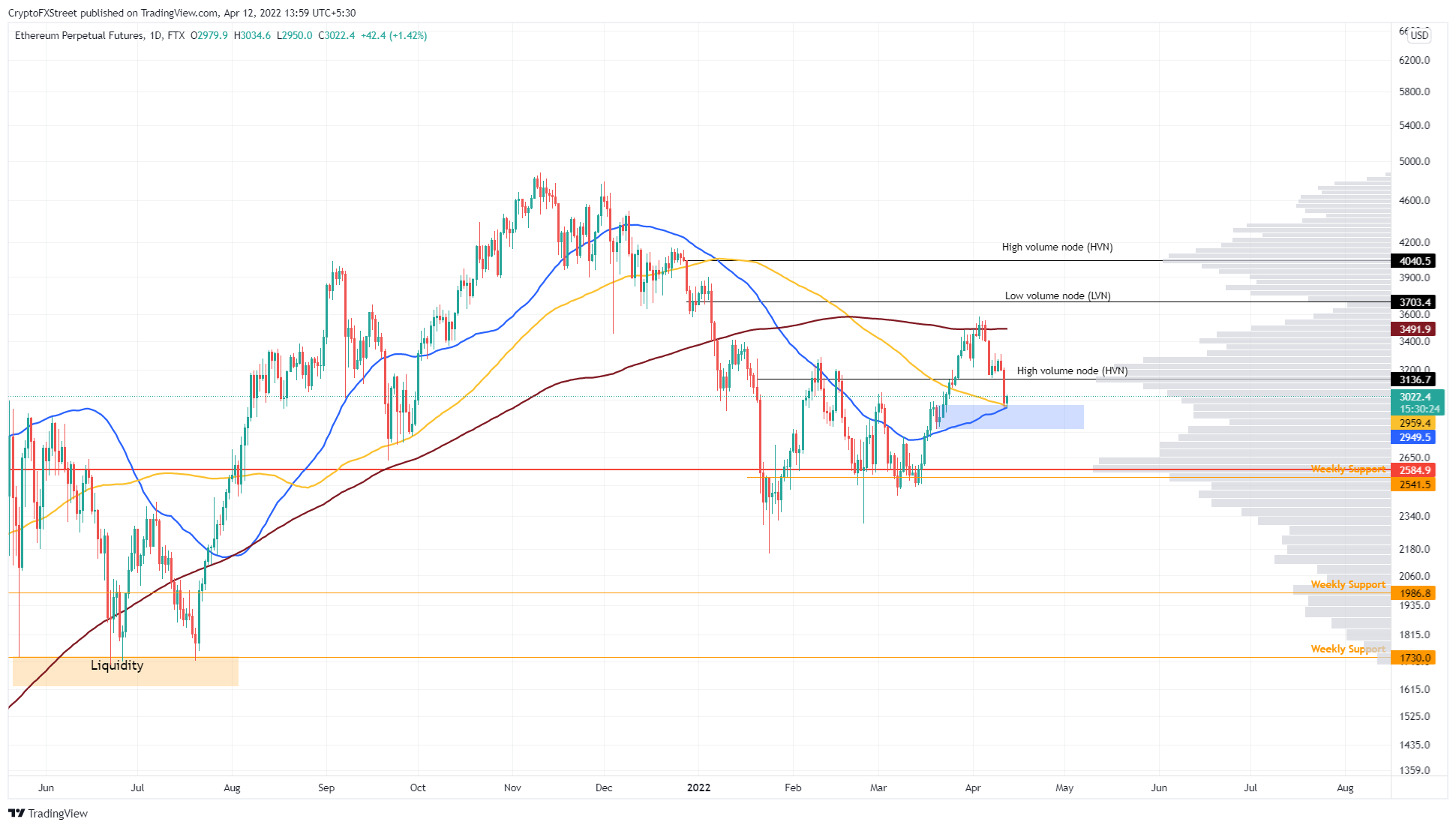 ETH/USDT 1-day chart