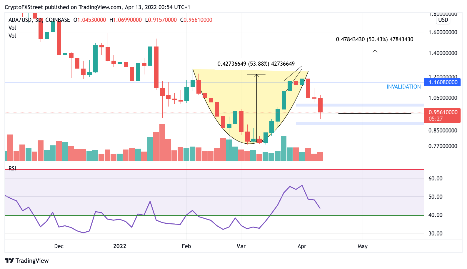 TM/ADA/USD 3-day CHART