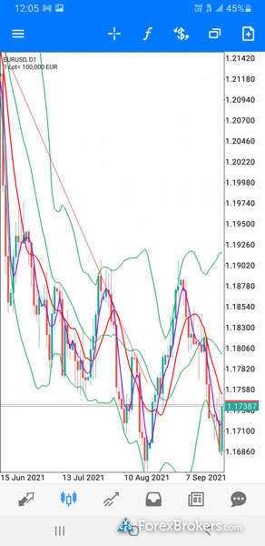 AvaTradeGo mobile app charting