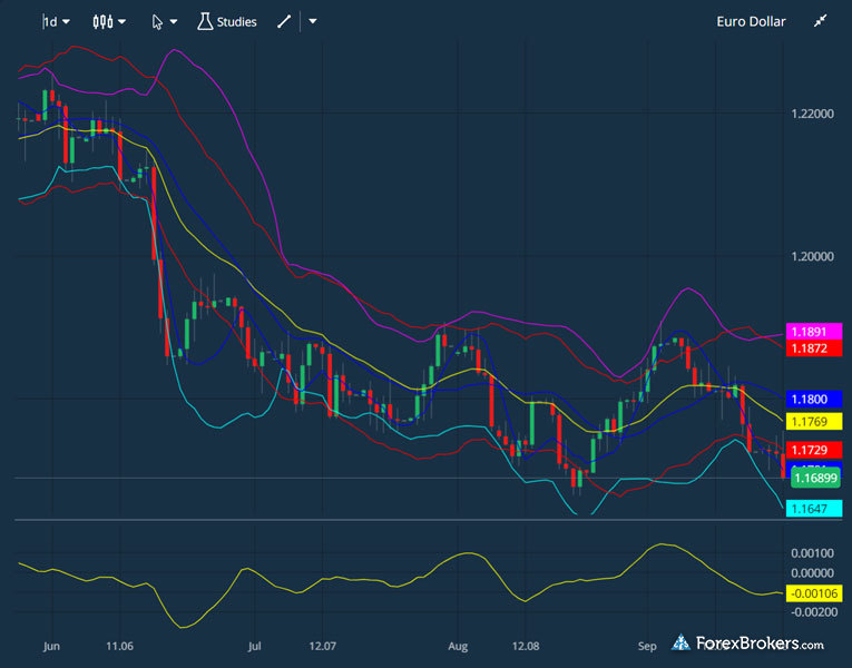 AvaTrade platform charts