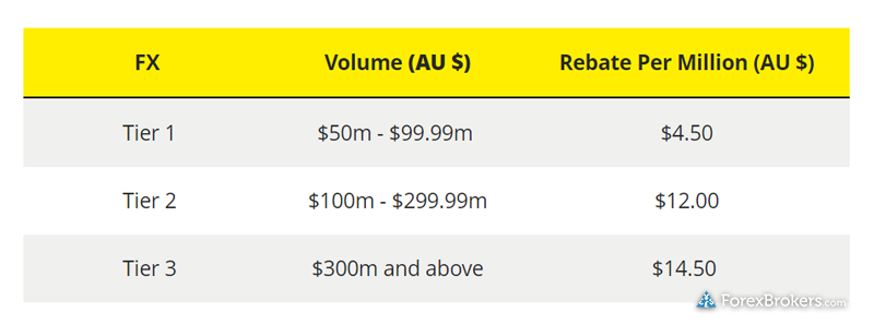 City Index Australia rebates active trader