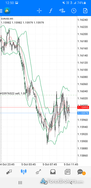 City Index MetaTrader 4 mobile trading charts