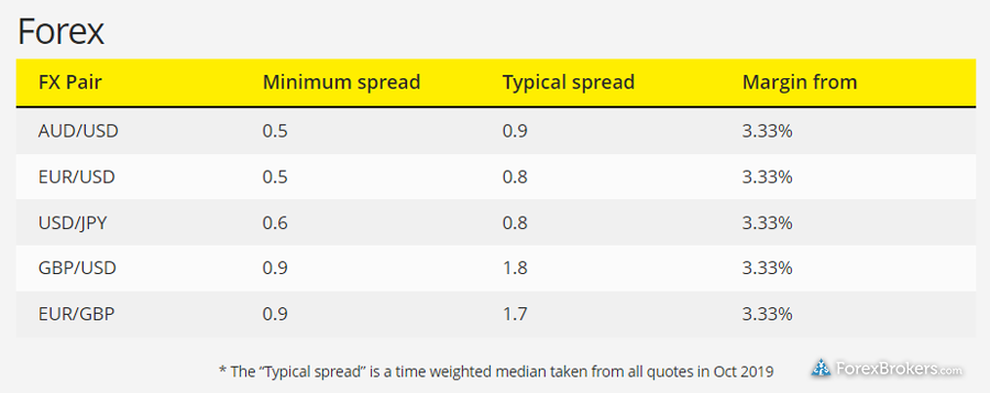 City Index average spreads