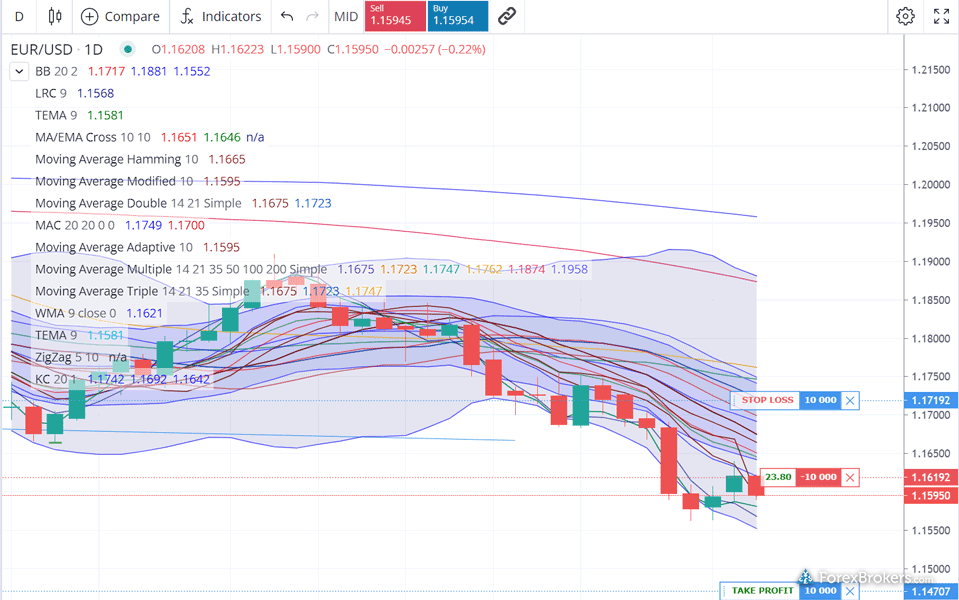 City Index web platform charting