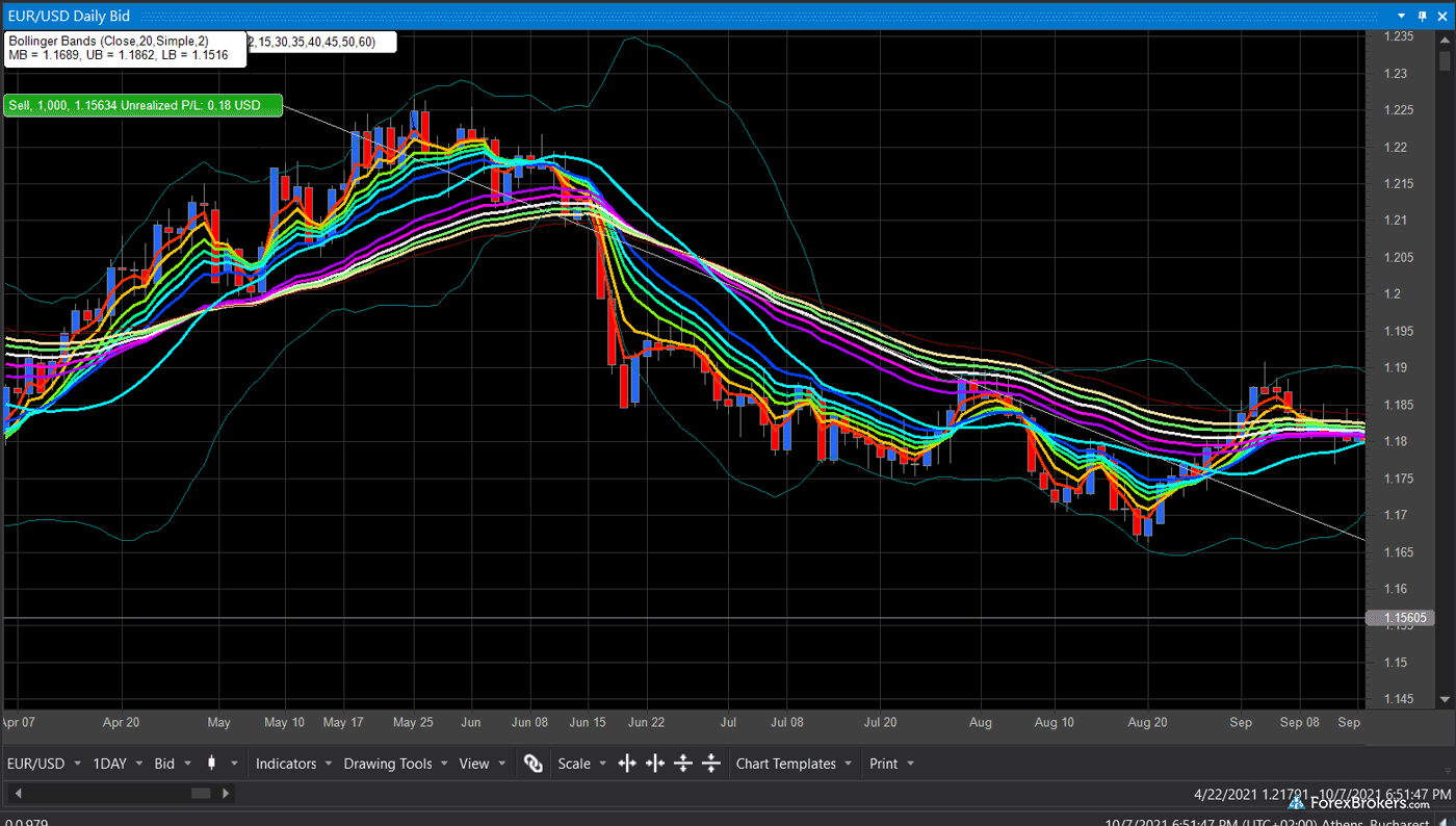 FOREX.com ATPro desktop trading platform charts