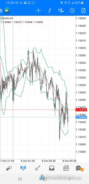 FOREX.com MetaTrader 4 mobile trading app charts