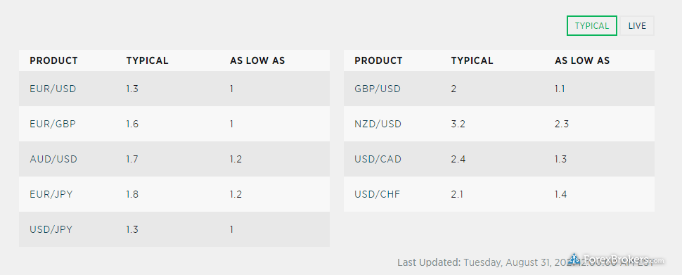 FOREX.com US Standard Account typical spreads