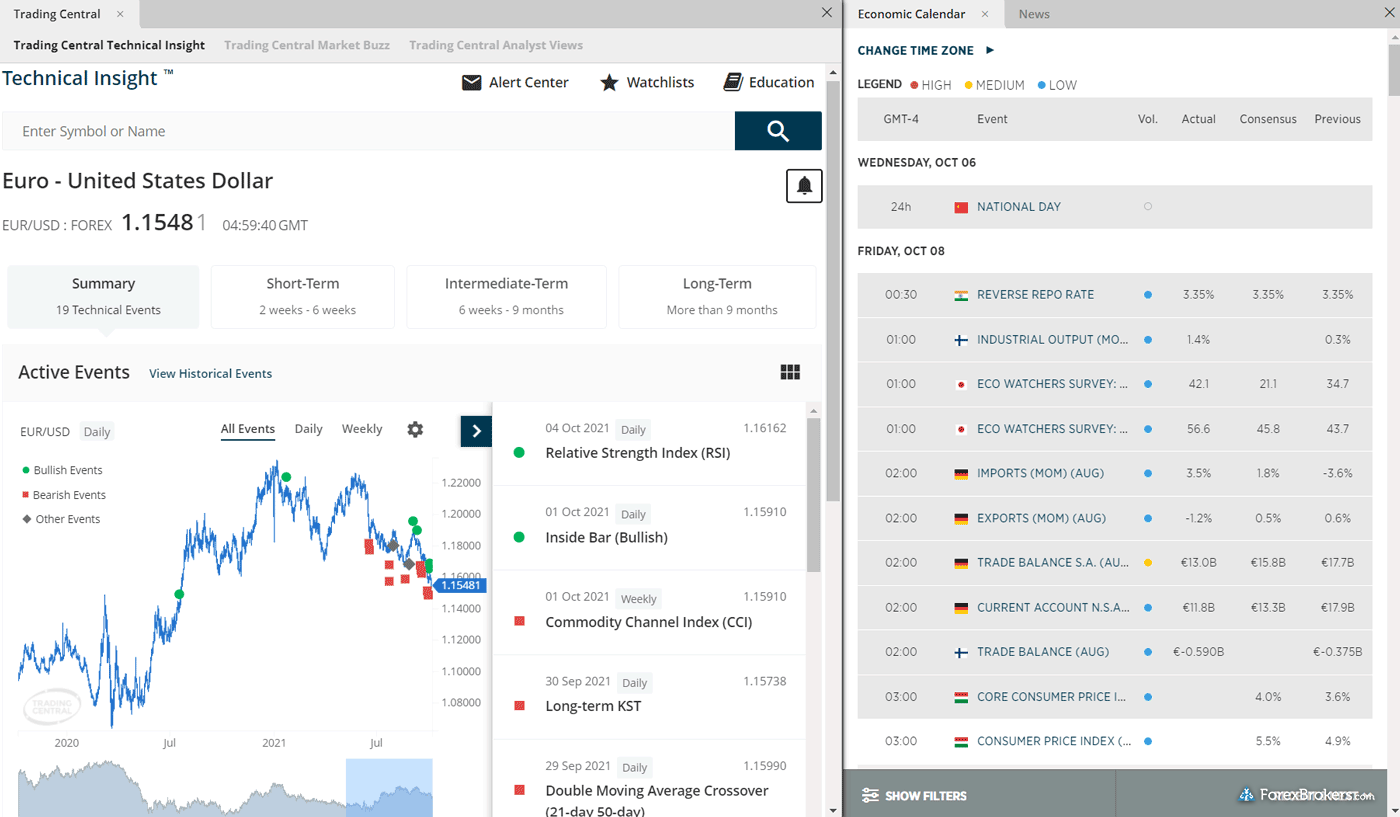 FOREX.com Web Trader platform Trading Central technical insight