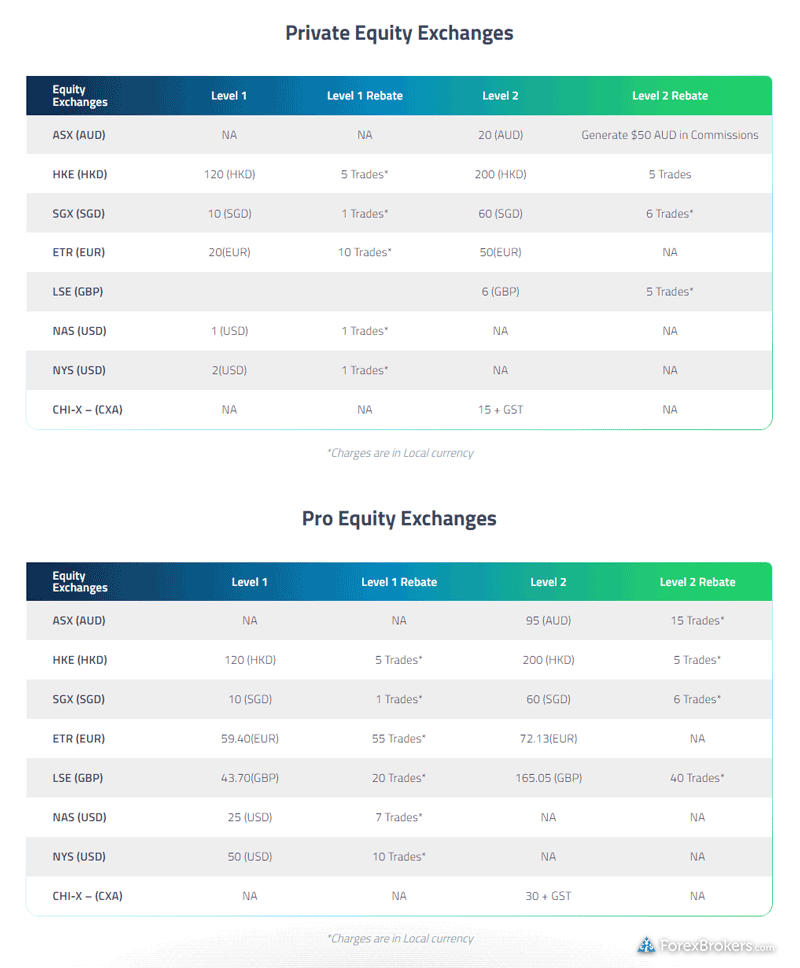 FP Markets Iress Account exchanges