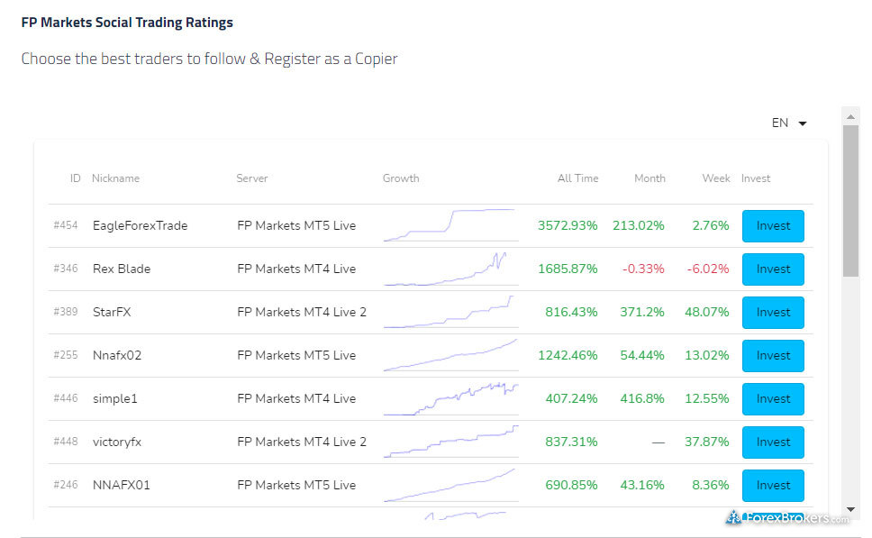 FP Markets social trading web