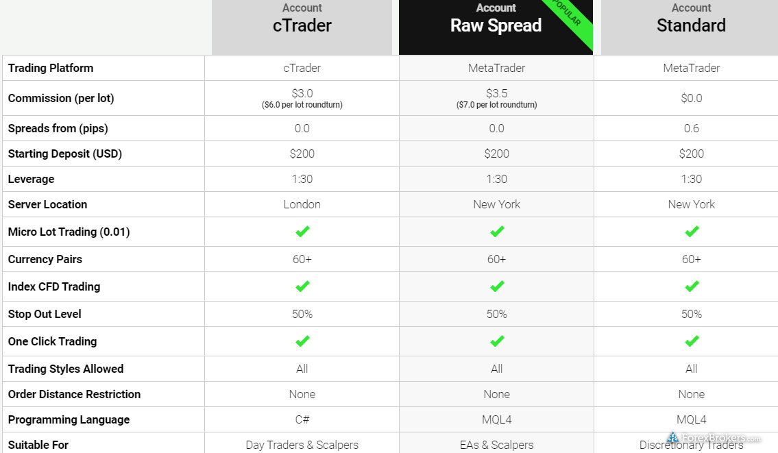 IC Markets account comparison