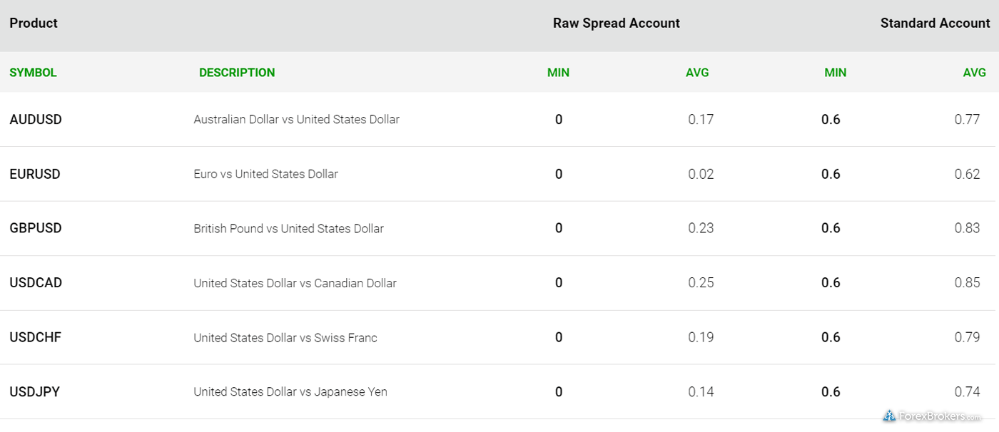 IC Markets EU average spreads August 2021