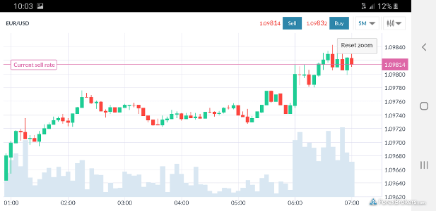 Markets.com mobile charting