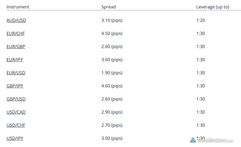 Markets.com minimum spreads October 2019