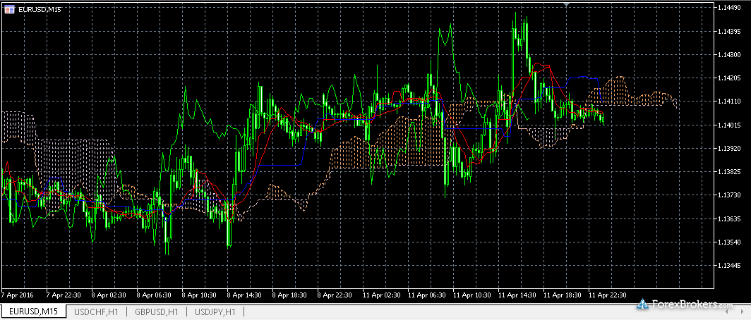 MetaTrader 4 desktop charts