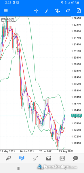 Moneta Markets MetaTrader 4 mobile app charts