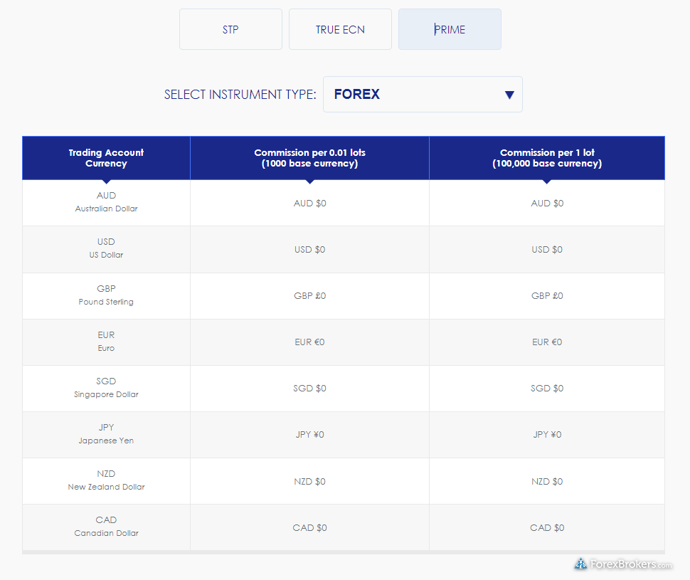 Moneta Markets Prime account commissions