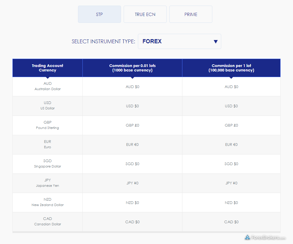 Moneta Markets STP account commissions