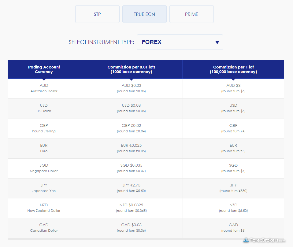 Moneta Markets ECN account commissions