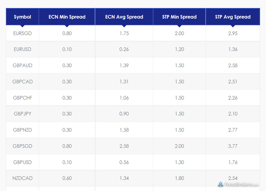 Moneta Markets average spreads