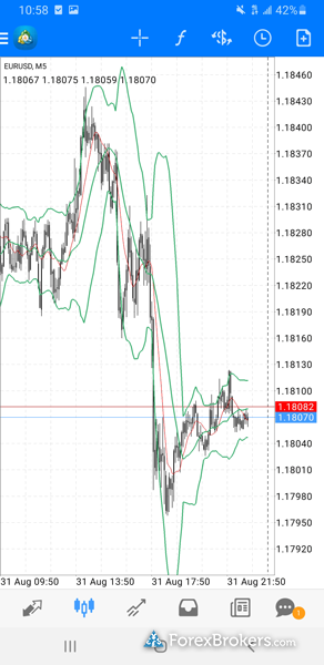 OANDA MT4 trading app charts