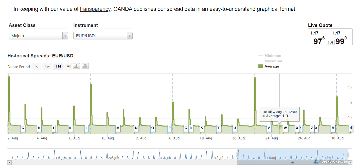 OANDA average spreads August 2021