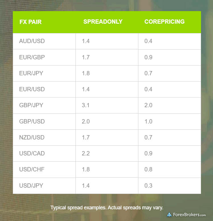 OANDA core pricing August 2021