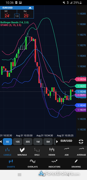 OANDA fxTrade mobile trading app charting