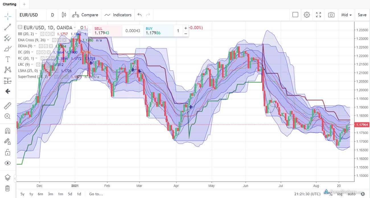 OANDA fxTrade web trading platform