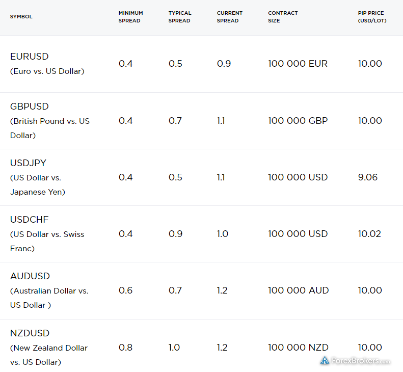 OctaFX EU typical spreads