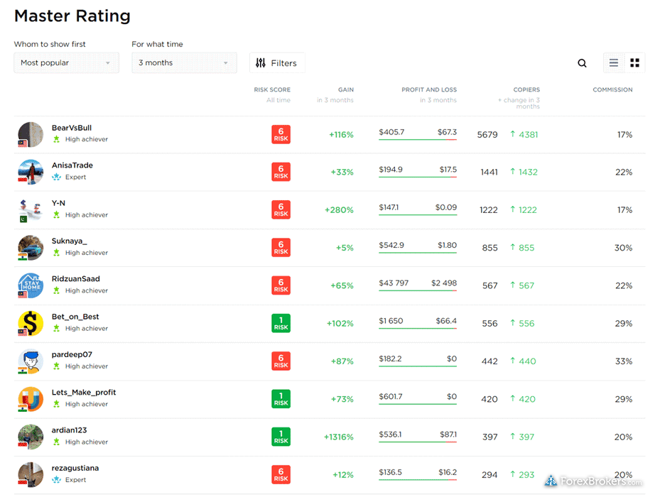 OctaFX copy trading ratings