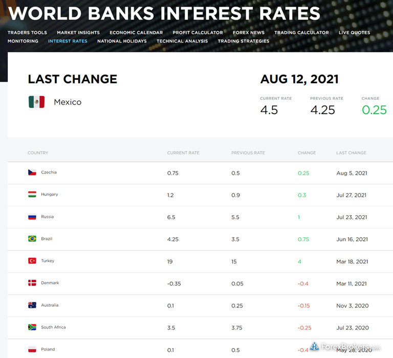 OctaFX research world interest rate tracker