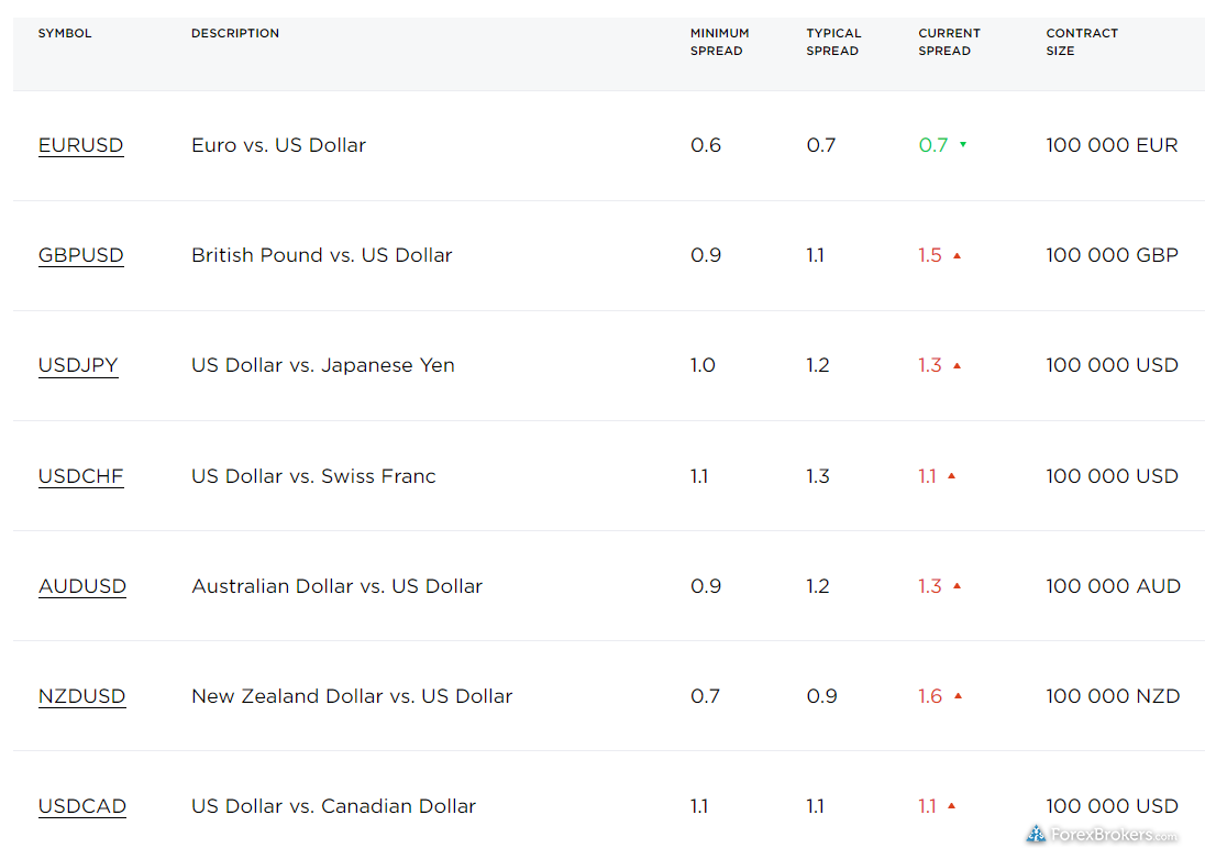 OctaFX typical spreads