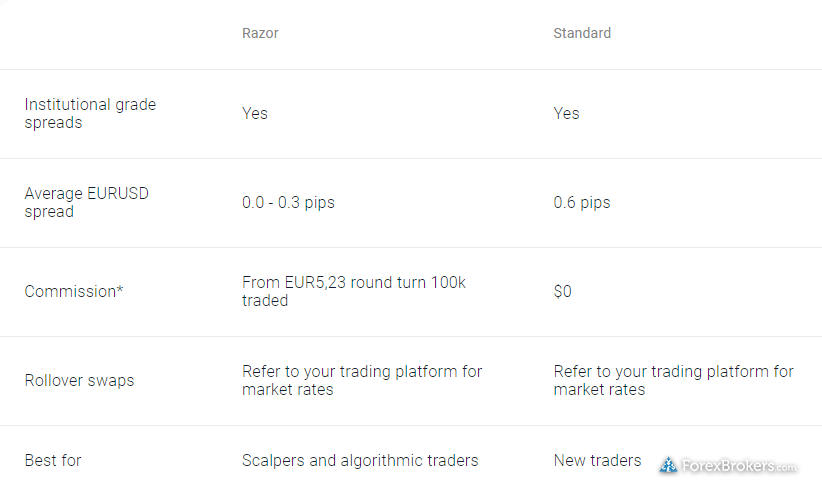 Pepperstone account comparison